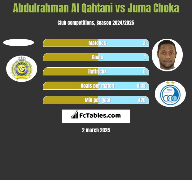 Abdulrahman Al Qahtani vs Juma Choka h2h player stats