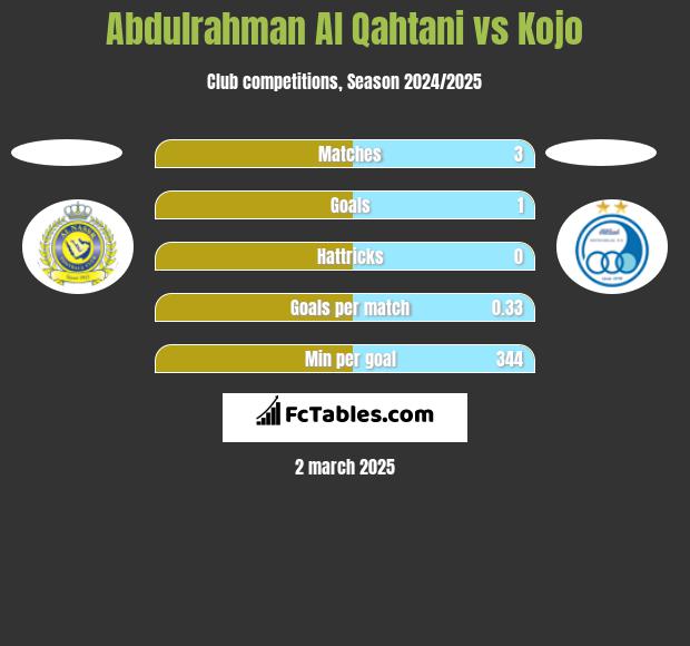 Abdulrahman Al Qahtani vs Kojo h2h player stats