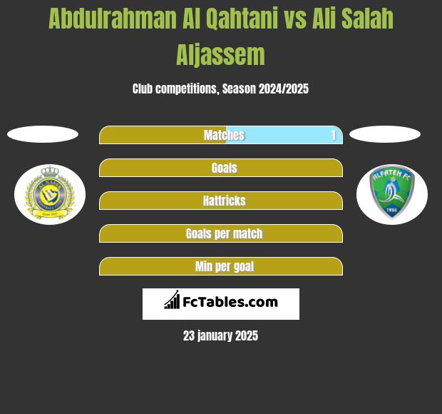 Abdulrahman Al Qahtani vs Ali Salah Aljassem h2h player stats