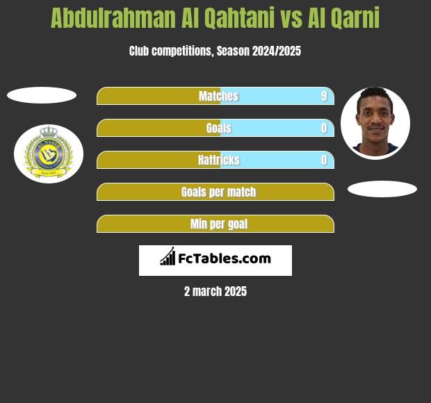 Abdulrahman Al Qahtani vs Al Qarni h2h player stats