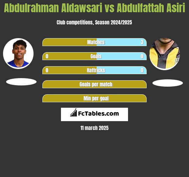 Abdulrahman Aldawsari vs Abdulfattah Asiri h2h player stats