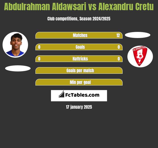 Abdulrahman Aldawsari vs Alexandru Cretu h2h player stats