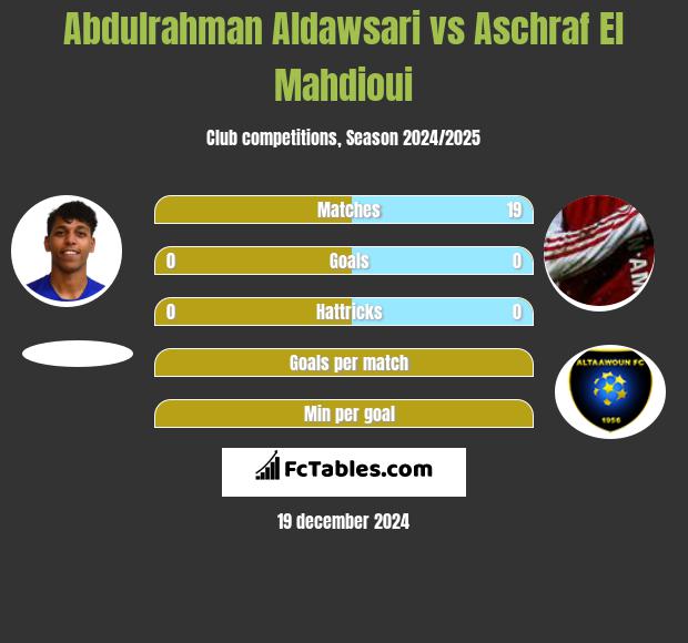 Abdulrahman Aldawsari vs Aschraf El Mahdioui h2h player stats