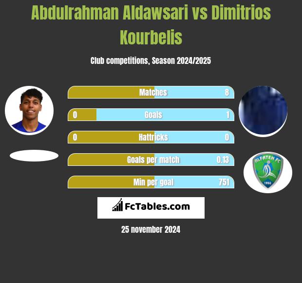 Abdulrahman Aldawsari vs Dimitrios Kourbelis h2h player stats