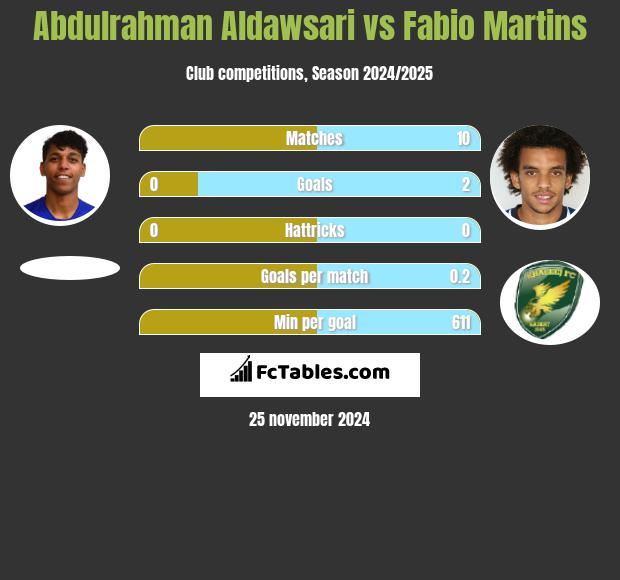 Abdulrahman Aldawsari vs Fabio Martins h2h player stats