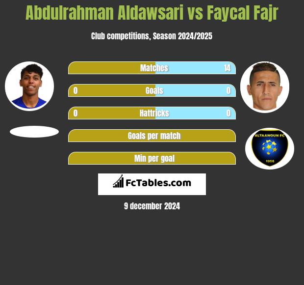 Abdulrahman Aldawsari vs Faycal Fajr h2h player stats