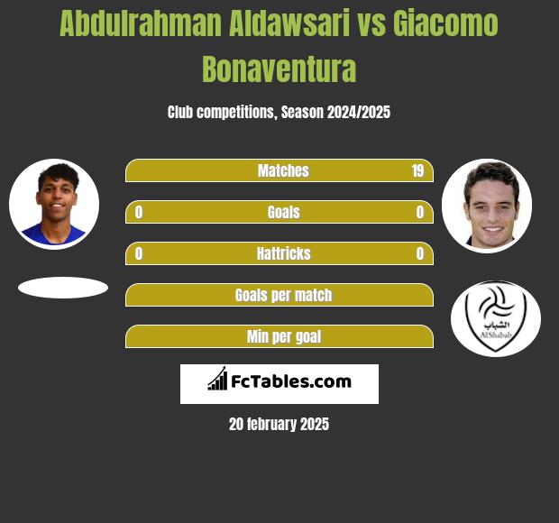 Abdulrahman Aldawsari vs Giacomo Bonaventura h2h player stats