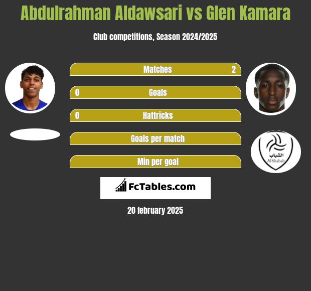 Abdulrahman Aldawsari vs Glen Kamara h2h player stats