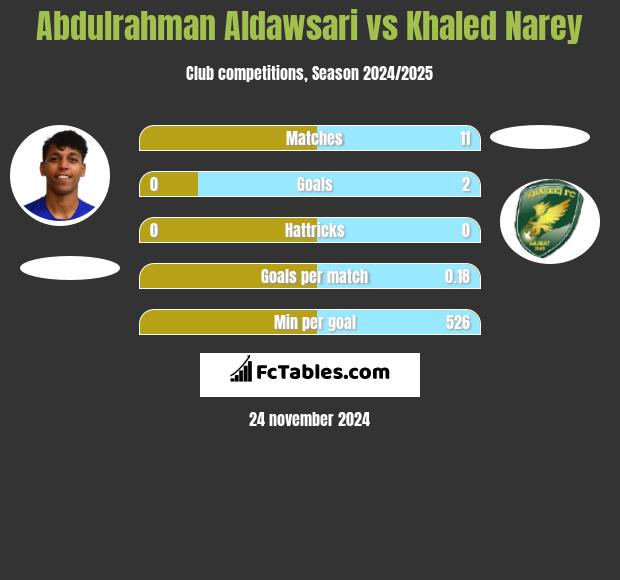 Abdulrahman Aldawsari vs Khaled Narey h2h player stats