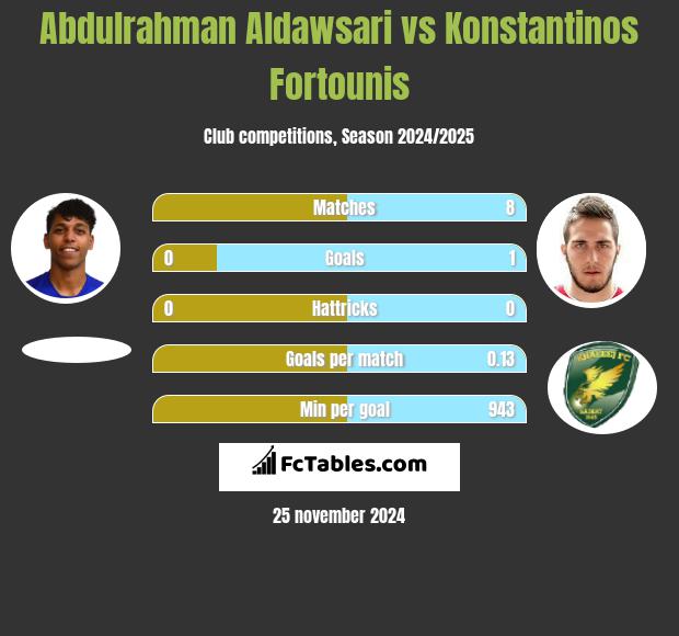 Abdulrahman Aldawsari vs Konstantinos Fortounis h2h player stats