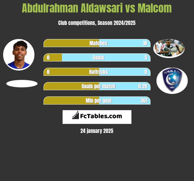 Abdulrahman Aldawsari vs Malcom h2h player stats