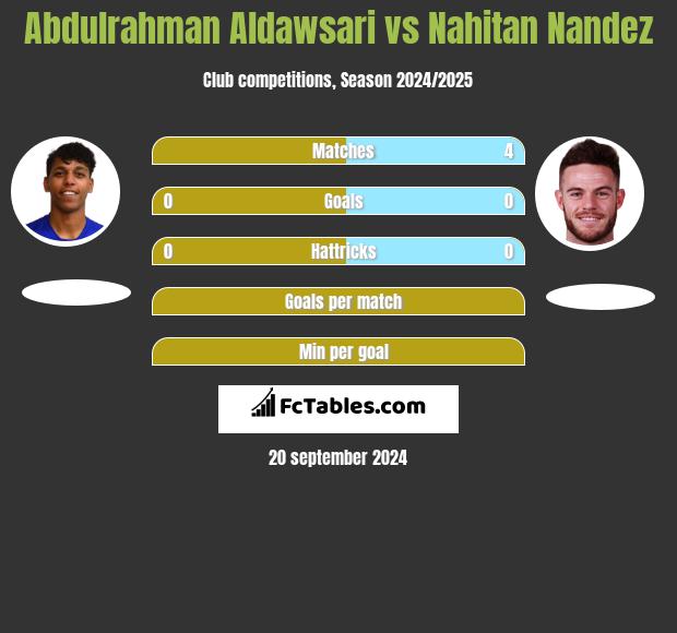 Abdulrahman Aldawsari vs Nahitan Nandez h2h player stats