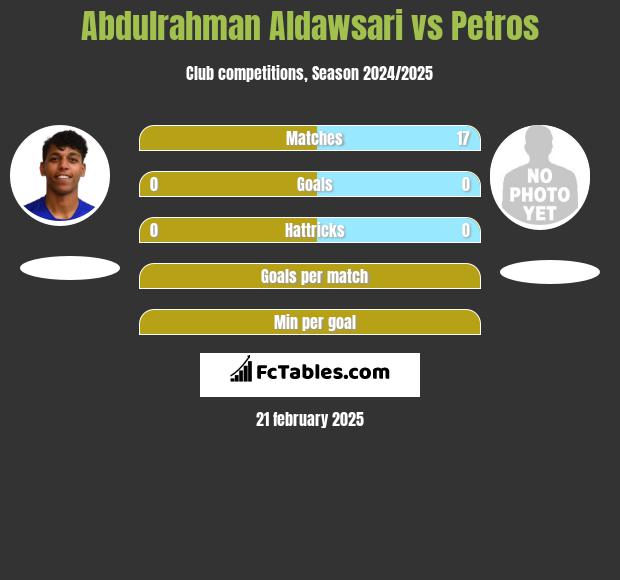 Abdulrahman Aldawsari vs Petros h2h player stats