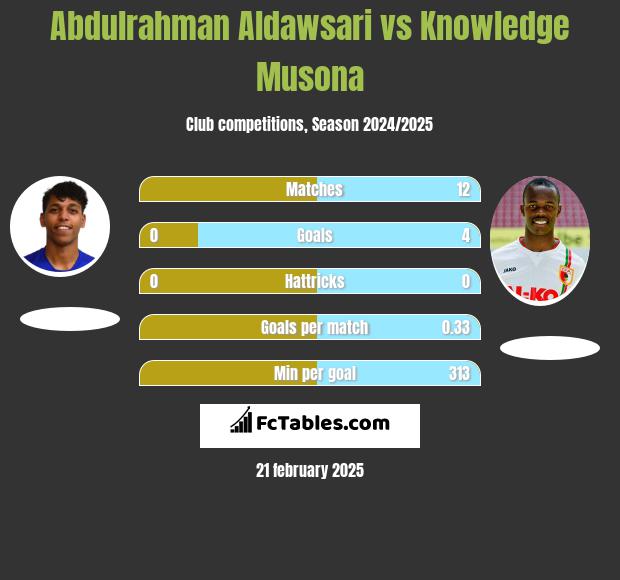 Abdulrahman Aldawsari vs Knowledge Musona h2h player stats