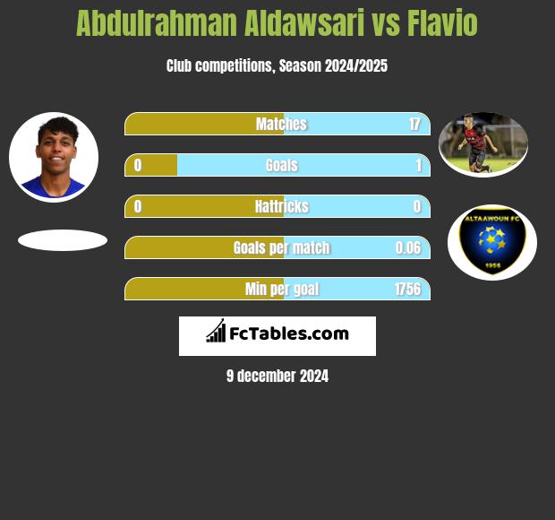 Abdulrahman Aldawsari vs Flavio h2h player stats