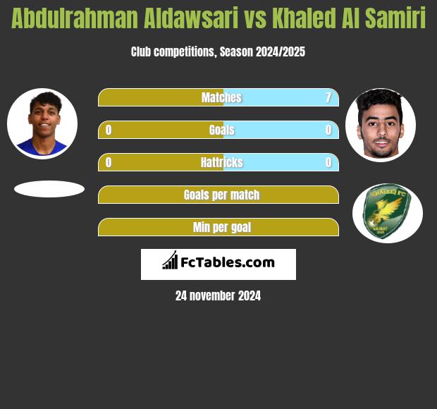 Abdulrahman Aldawsari vs Khaled Al Samiri h2h player stats