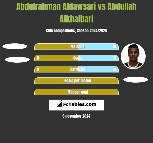 Abdulrahman Aldawsari vs Abdullah Alkhaibari h2h player stats