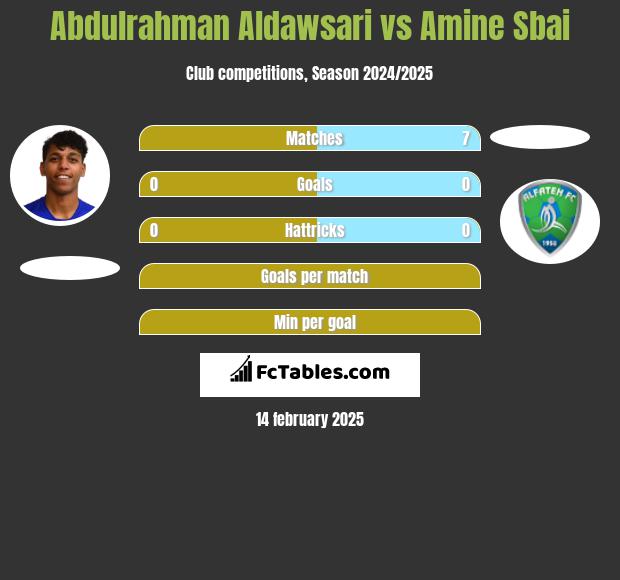 Abdulrahman Aldawsari vs Amine Sbai h2h player stats