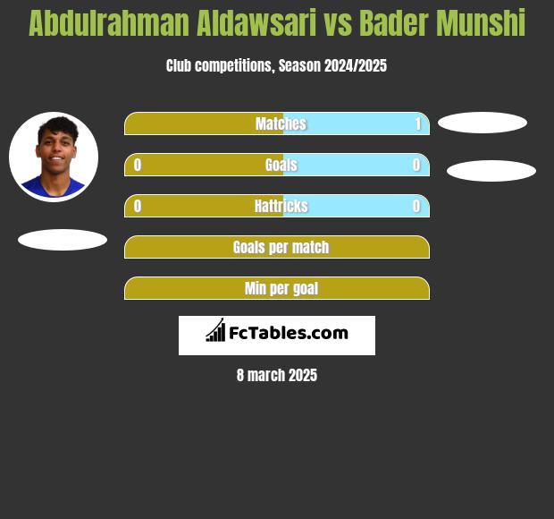 Abdulrahman Aldawsari vs Bader Munshi h2h player stats