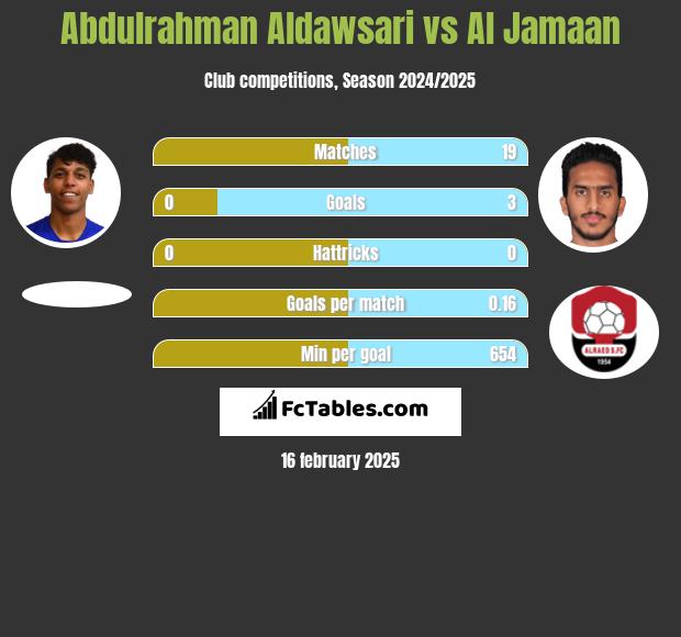 Abdulrahman Aldawsari vs Al Jamaan h2h player stats