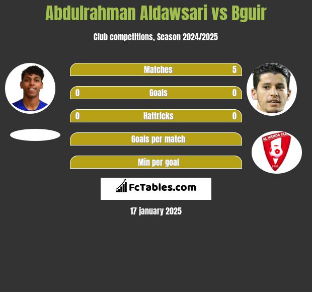 Abdulrahman Aldawsari vs Bguir h2h player stats