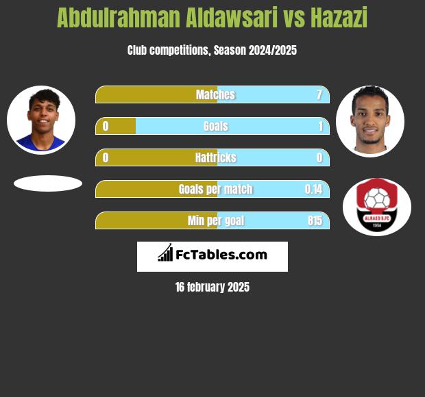 Abdulrahman Aldawsari vs Hazazi h2h player stats