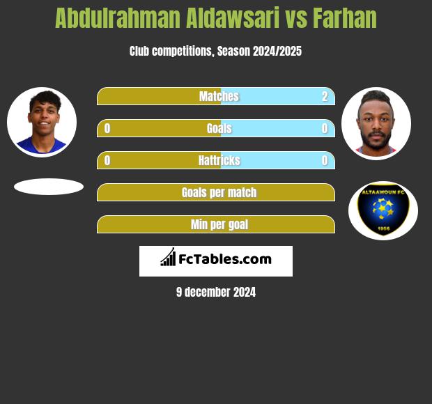 Abdulrahman Aldawsari vs Farhan h2h player stats