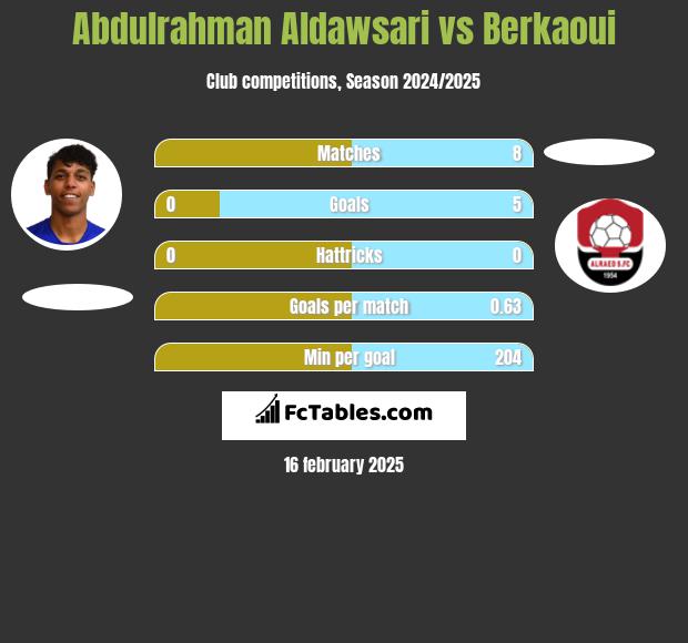 Abdulrahman Aldawsari vs Berkaoui h2h player stats