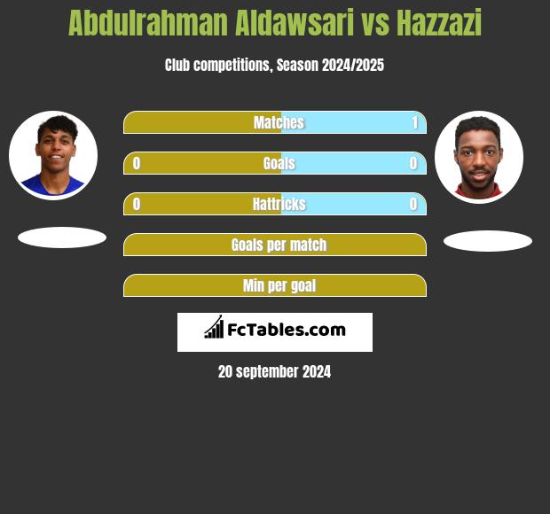 Abdulrahman Aldawsari vs Hazzazi h2h player stats