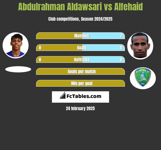 Abdulrahman Aldawsari vs Alfehaid h2h player stats