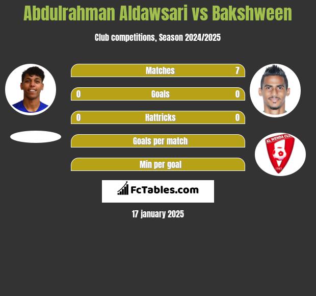 Abdulrahman Aldawsari vs Bakshween h2h player stats