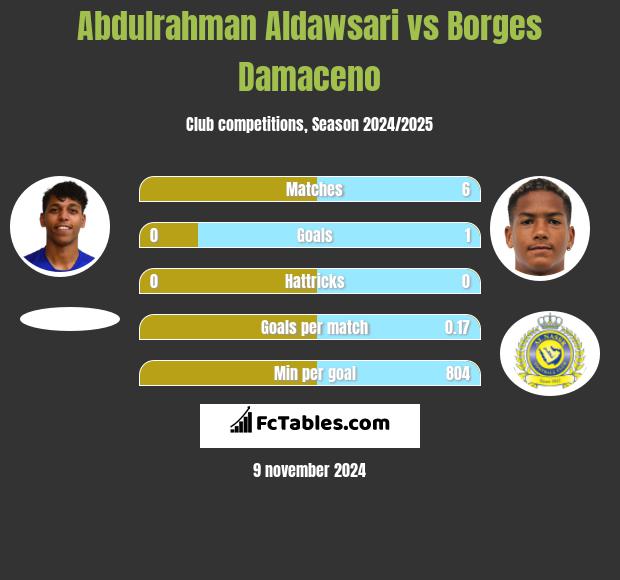 Abdulrahman Aldawsari vs Borges Damaceno h2h player stats