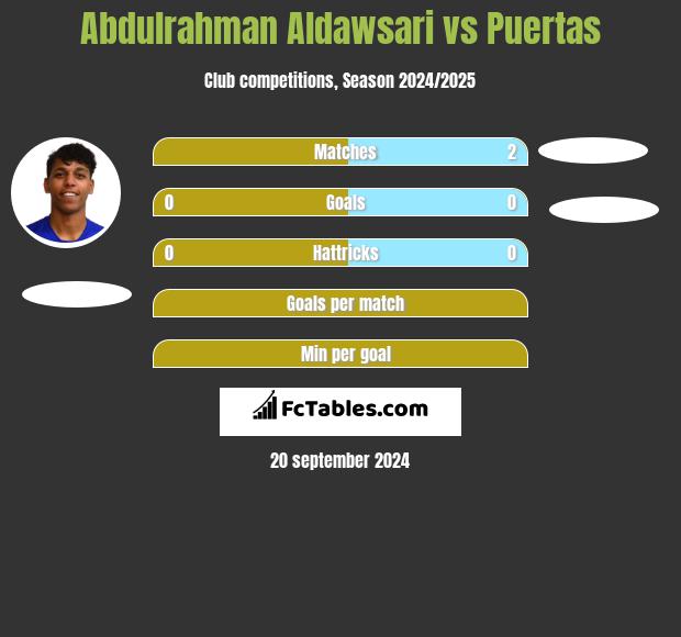 Abdulrahman Aldawsari vs Puertas h2h player stats