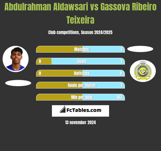 Abdulrahman Aldawsari vs Gassova Ribeiro Teixeira h2h player stats