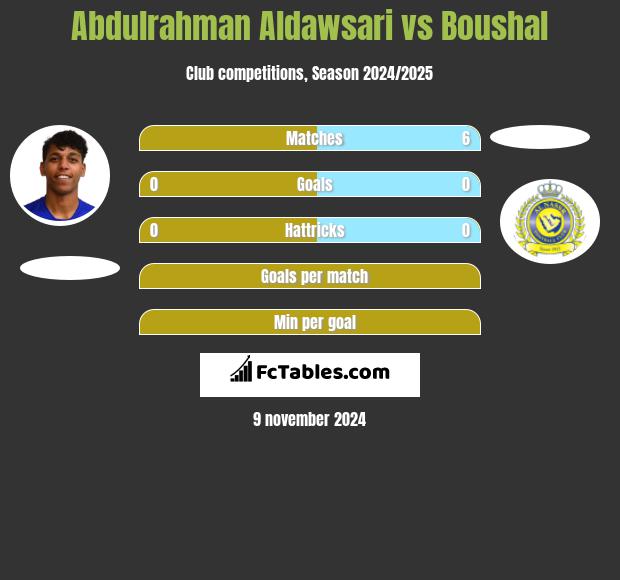 Abdulrahman Aldawsari vs Boushal h2h player stats