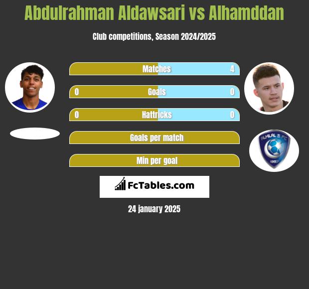 Abdulrahman Aldawsari vs Alhamddan h2h player stats