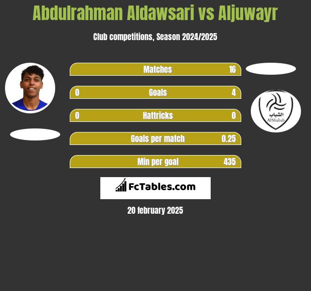 Abdulrahman Aldawsari vs Aljuwayr h2h player stats