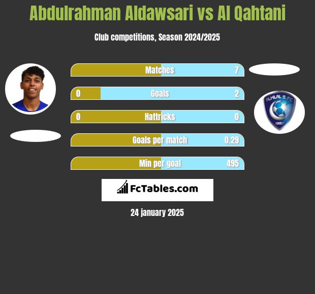 Abdulrahman Aldawsari vs Al Qahtani h2h player stats