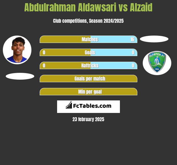 Abdulrahman Aldawsari vs Alzaid h2h player stats