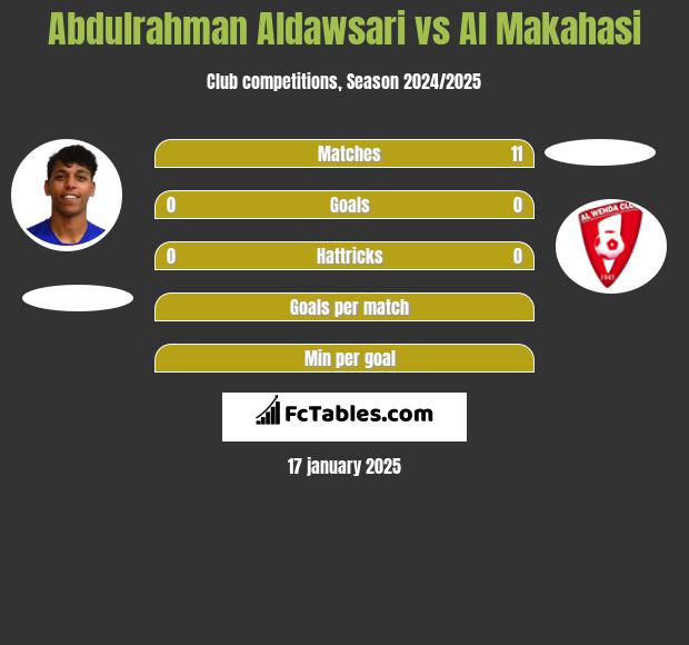 Abdulrahman Aldawsari vs Al Makahasi h2h player stats