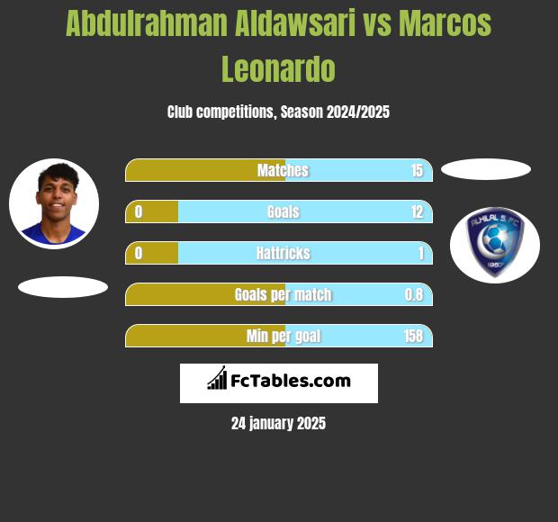 Abdulrahman Aldawsari vs Marcos Leonardo h2h player stats