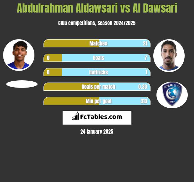 Abdulrahman Aldawsari vs Al Dawsari h2h player stats