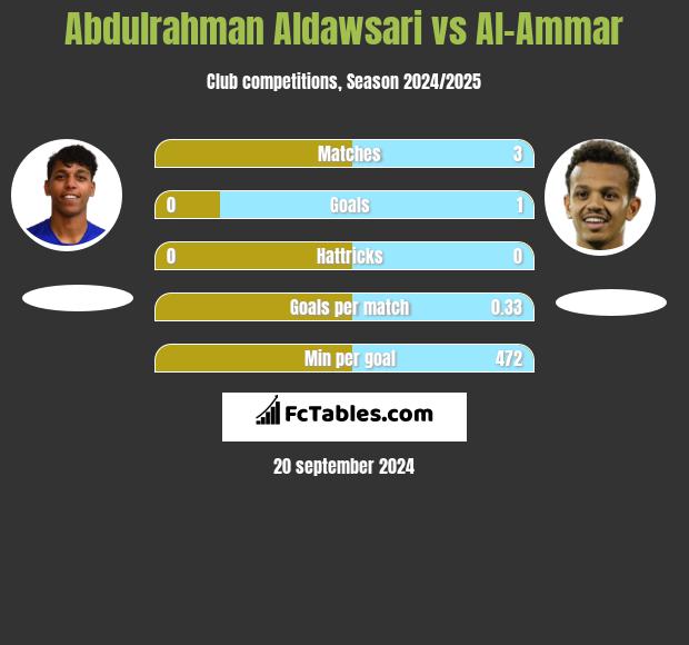 Abdulrahman Aldawsari vs Al-Ammar h2h player stats