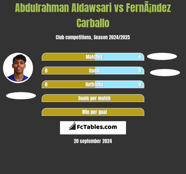 Abdulrahman Aldawsari vs FernÃ¡ndez Carballo h2h player stats