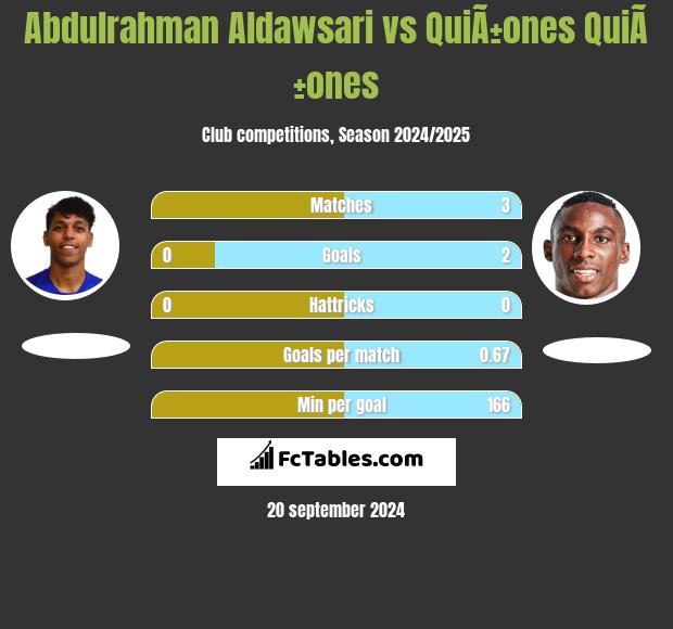 Abdulrahman Aldawsari vs QuiÃ±ones QuiÃ±ones h2h player stats