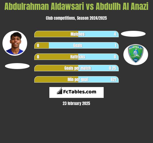 Abdulrahman Aldawsari vs Abdullh Al Anazi h2h player stats