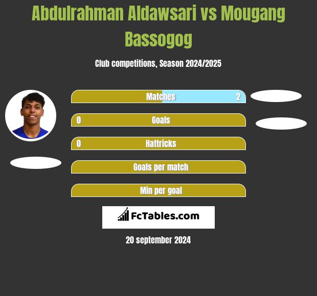 Abdulrahman Aldawsari vs Mougang Bassogog h2h player stats