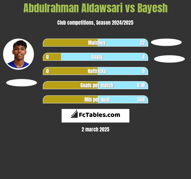 Abdulrahman Aldawsari vs Bayesh h2h player stats