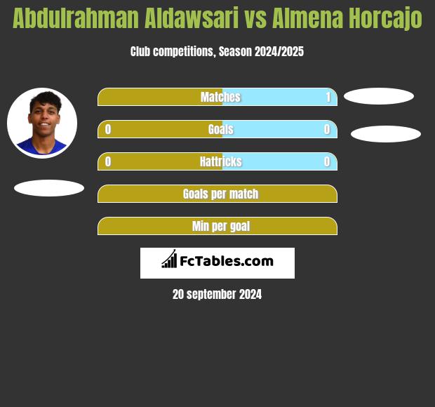 Abdulrahman Aldawsari vs Almena Horcajo h2h player stats