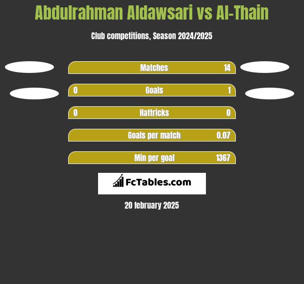 Abdulrahman Aldawsari vs Al-Thain h2h player stats